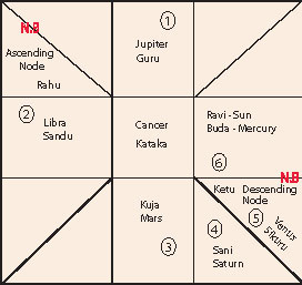 Buddhist Astrology Birth Chart