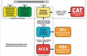 After O/L’s? Obtain the CAT and the ACCA Professional Qualification along with a UK Degree while you complete your A/L’s