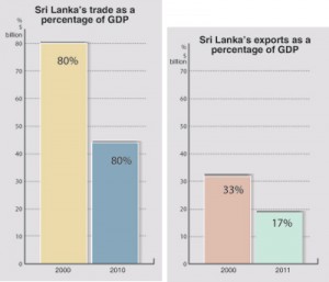 Sri-Lanka's-trade-as-Percentage-of-GDP