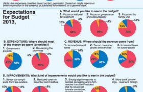 Govt. has overspent, borrowed too much this year-BT poll reveals