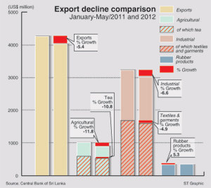 Sri-Lanka's-trade-as-Percentage-of-GDP