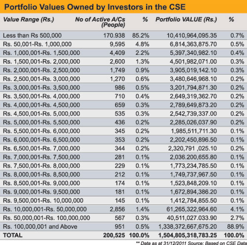 Just 2% of investors control 95.7% of the stock market – CSE data shows