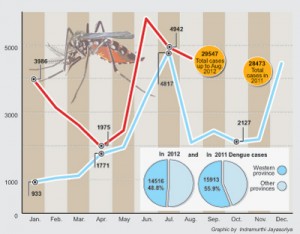 Dengue