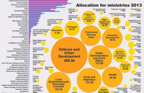 Education sector gets 14 percent more  next year