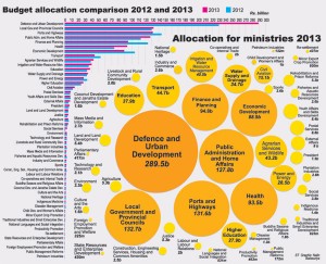 Budget-Allocation-2013