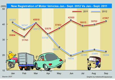 Sri Lanka’s vehicle registrations slow down