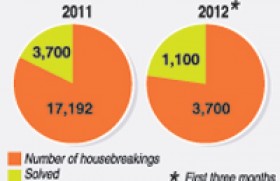 45 break-ins a day: Burglaries and robberies on the rise