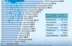 Rain fills reservoirs but problems persist in NCP