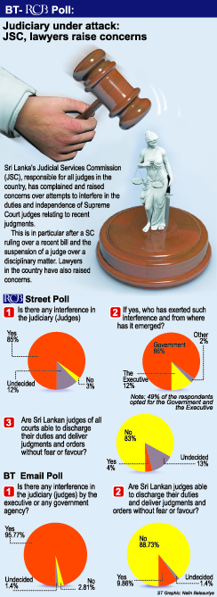 Most Sri Lankans say judiciary is not independent: BT-RCB poll