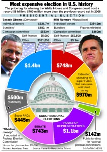 U.S. ELECTION: Six billion dollar campaign