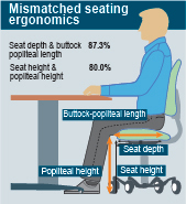 Mismatched-seating-ergonomics