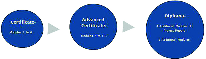 ITC’s Modular Learning System in Supply Chain Management