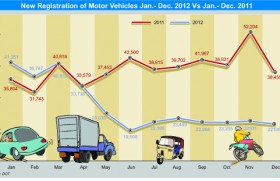 Sri Lanka new vehicle registration drops sharply in Dec 2012