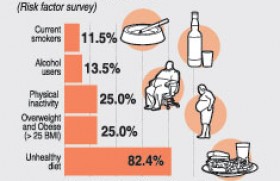 Cancer on the rise in Sri Lanka Cancer on the rise in Sri Lanka