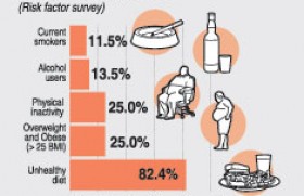 Cancer on the rise in Sri Lanka