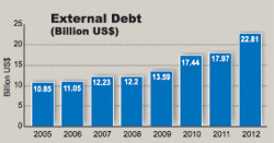 External-Debt