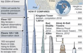 Saudi Arabia’s Kingdom Tower
