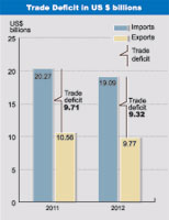 Trade-Deficit-in-US-$-billions