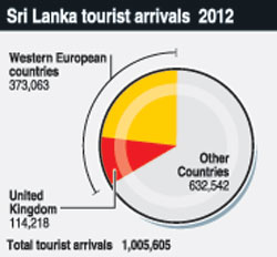 Tourist-Arrival