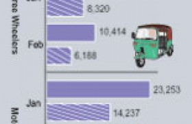 Motor vehicle registration drops in first two months this year