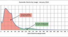 Sky rocketing electricity bills:  Net metering or not metering?
