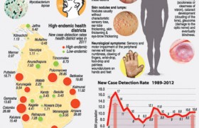 Leprosy on the increase warns top health official