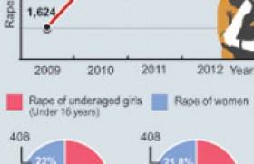 Drugged and raped:  15 year-old’s ordeal just one more in increasing abuse cases