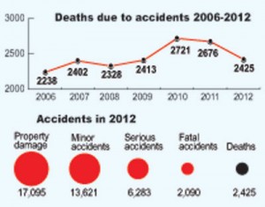 Accidents-Graphics