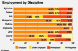 Arts grads lack English hence least employable, less paid