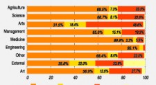 Arts grads lack English hence least employable, less paid