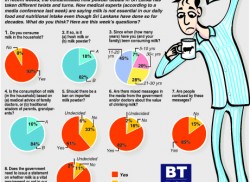 Govt.-doctors’ messages on milk confusing, poll shows