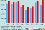 Chinese visitors surge ahead as Jan-Aug 2013 shows overall arrivals rise by 14 %