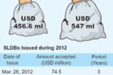 Lanka’s Development Bonds now only a misnomer