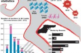 Severity, brutality of crimes increase though numbers dip