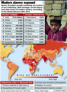 TRAFFICKING: Global index on slavery 2013