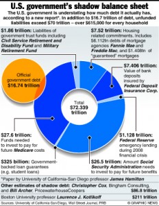 ECONOMY: U.S. shadow debt