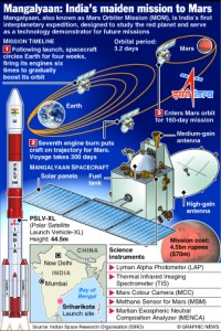 SPACE: India Mars mission