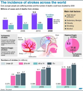 The incidence of strokes across the world