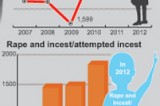 Parental neglect leading to spike in child sex abuse