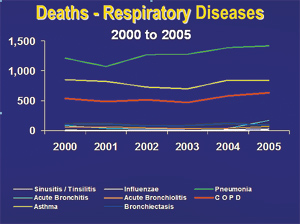 Statistics from statistical division of Ministry Of Health