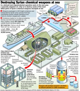 SYRIA: Chemical weapon destruction at sea