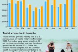 Tourist traffic snarls at 3 % pace in November