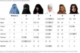 Survey says: Muslim women, cover your hair, not your faces
