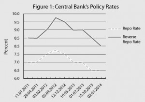 Central Bank's Policy Rates copy