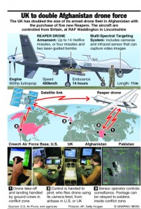 MILITARY: UK to double Afghan drone force