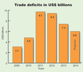 Trade-deficits
