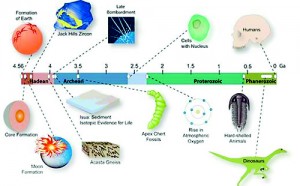 The timeline of the history of Earth, and places the formation of the Jack Hills zircon and a ''cool early Earth'' at 4.4 billion (REUTERS)