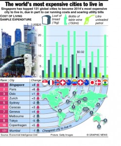 ECONOMY: Most expensive cities to live in