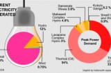 As drought  continues, CEB switches to 88.4 per cent thermal