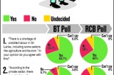 Sri Lanka has a shortage of skilled and unskilled workers, BT-RCB poll reveals